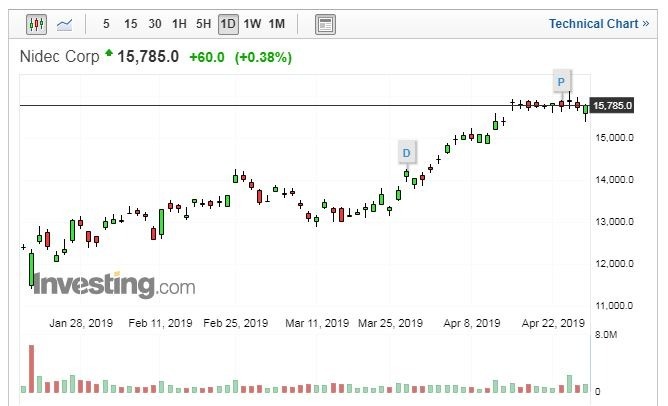 (圖:Investing.com)