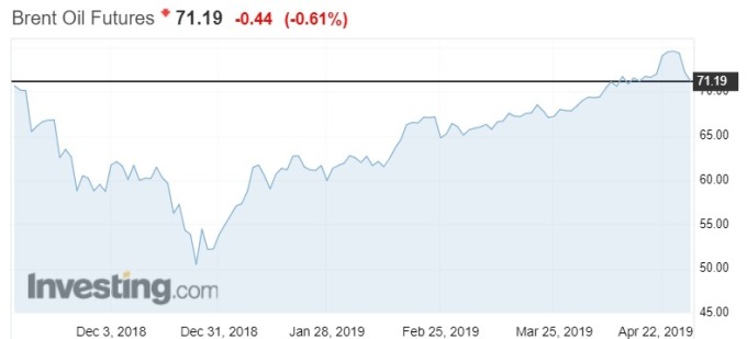 布蘭特原油期貨走勢圖 （圖自Investing.com）