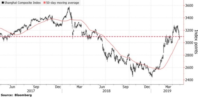 上證綜合指數跌破300點及50日均線。(來源:Bloomberg)