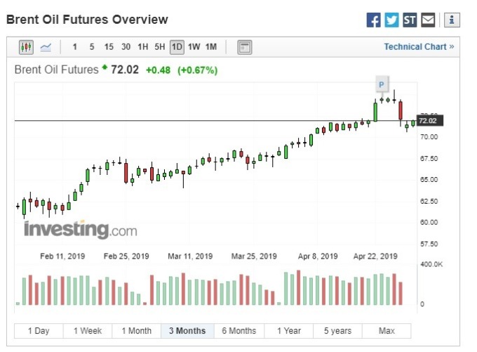 布蘭特原油期貨上漲。(圖:翻攝自 Investing.com)