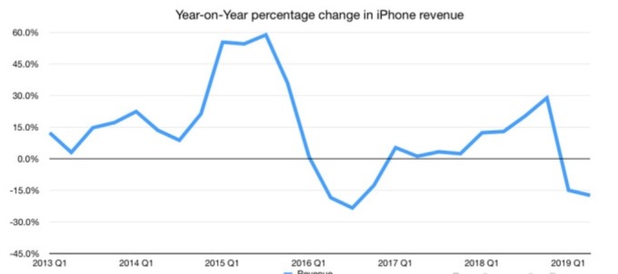 iPhone 銷售情況不佳,單季下降 17%。(圖:翻攝 Appleinsider)