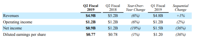 Non-GAAP