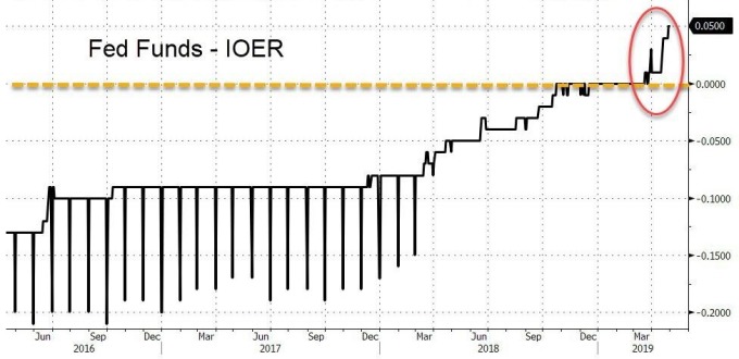 IOER調整(圖表取自Zero Hedge)