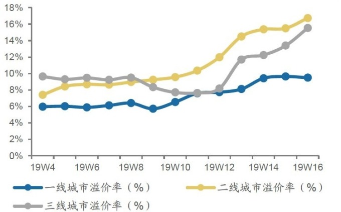圖:Wind，中國100大中城市土地成交溢價率(移動平均3個月)