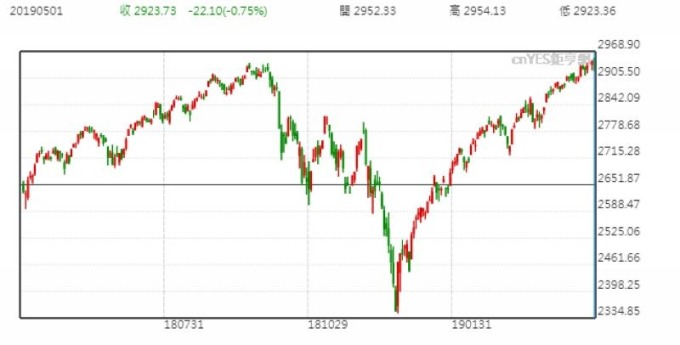 S&P500日線走勢圖 （近一年以來表現）