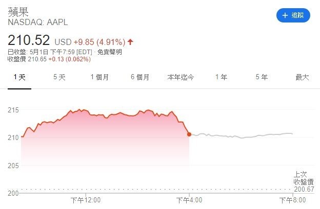 (圖表取自 Google)
