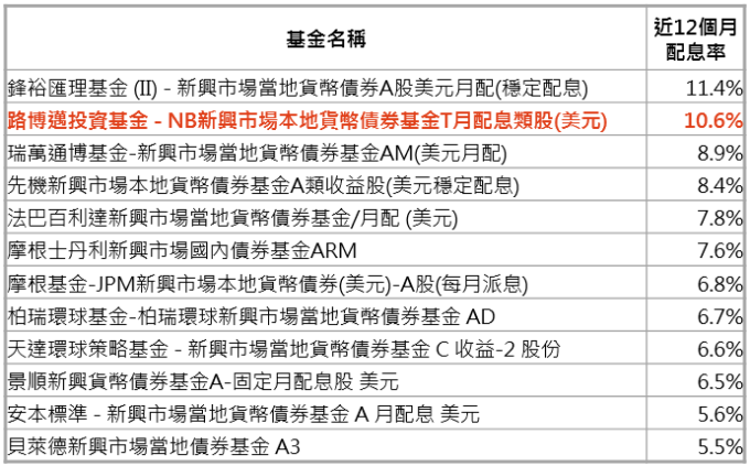 年配8 本金再漲50 的債券基金投資術 基金黑武士 痞客邦