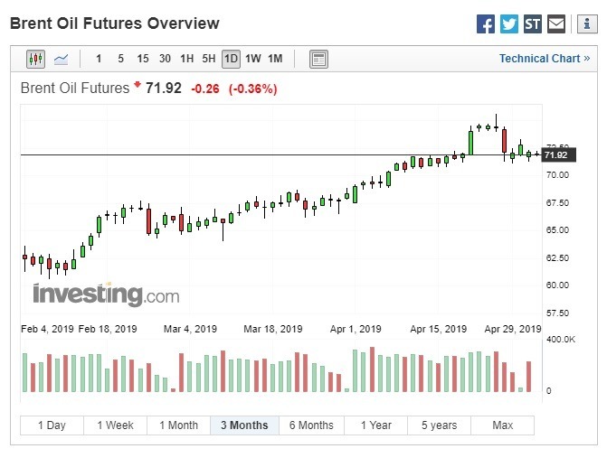 布蘭特原油期貨下跌。(圖:翻攝自 Investing.com)