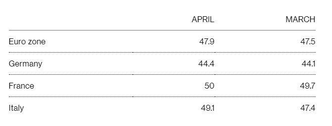 4月歐元區製造業PMI終值為47.9,高於3月。(圖:翻攝自彭博)