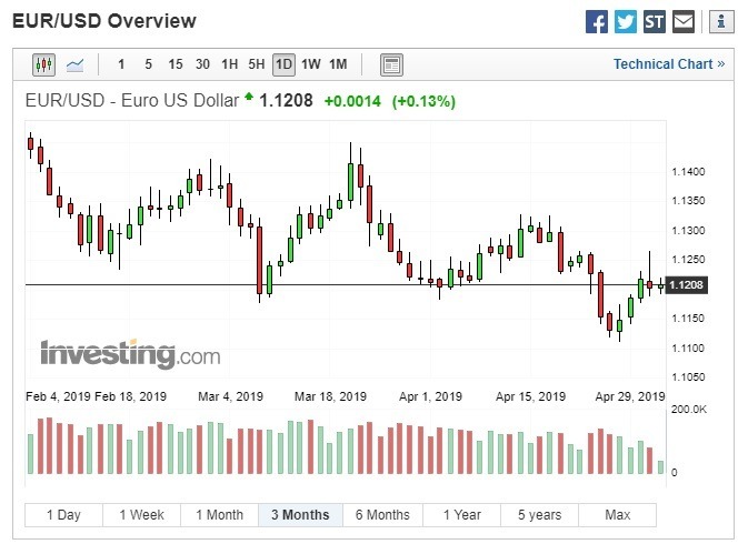 歐元兌美元上漲。(圖:翻攝自Investing.com)