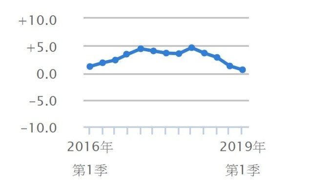 香港2019年首季GDP年增率僅0.5%。（圖：翻攝自香港政府統計處）