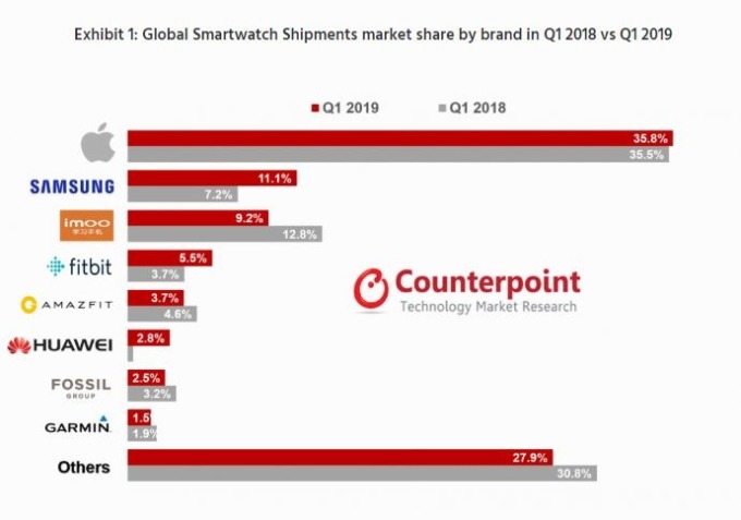 Counterppoint 各大廠智能手機市佔率與去年同期相比統計 (圖截自 MacRumors.com)