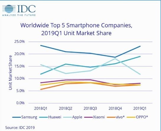IDC全球手機市占率（圖片來源:IDC）