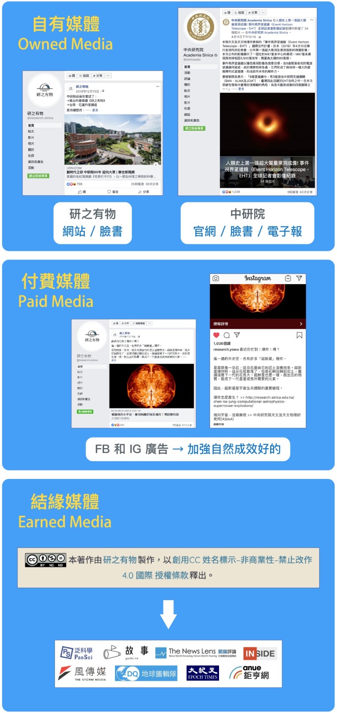 《研之有物》運用的三種媒體。(編註:結緣媒體的 LOGO 為部分示意) 圖說設計│林婷嫻、林洵安