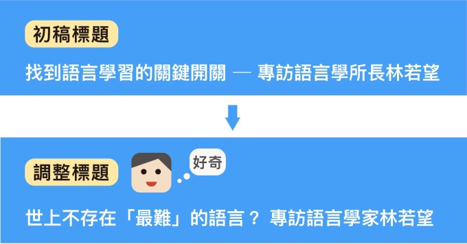 《研之有物》其中一篇人氣文章的標題調整,調整目的為引發讀者好奇。 資料來源│黃楷元、林婷嫻