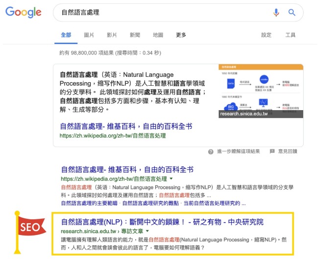 在 Google 搜尋「自然語言處理」,可以看到《研之有物》的文章排行僅次於維基百科。 資料來源│Google 搜尋