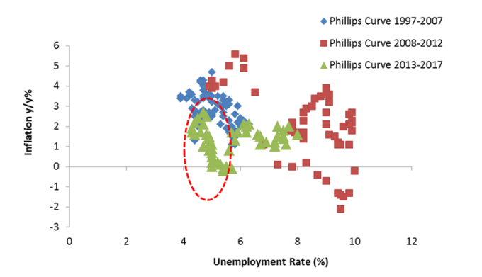 美國各經濟時期時的菲利浦曲線　圖片來源：Bloomberg