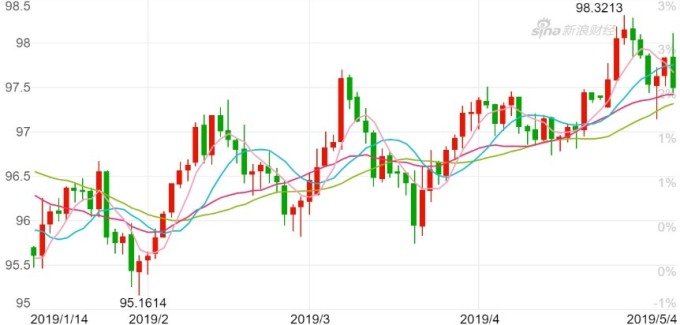 美元指數日K線圖。(來源：新浪財經)