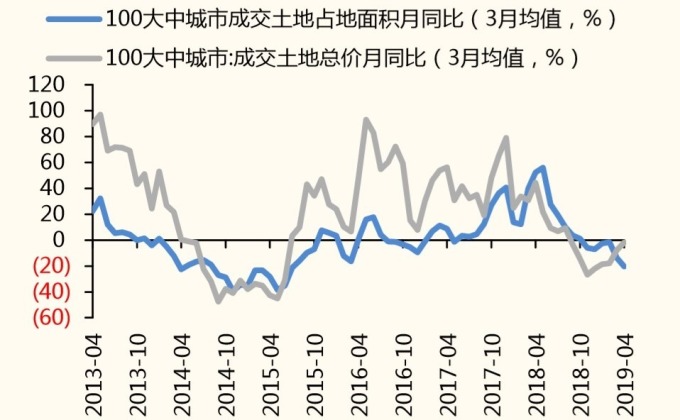 （圖:國金證券）中國100大中城市土地成交面積變動仍下滑，成交金額則回溫