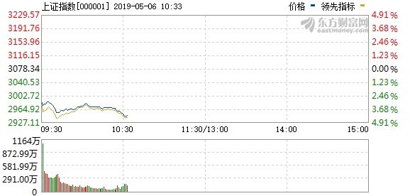 圖: 東方財富網, 上證指數盤中走勢