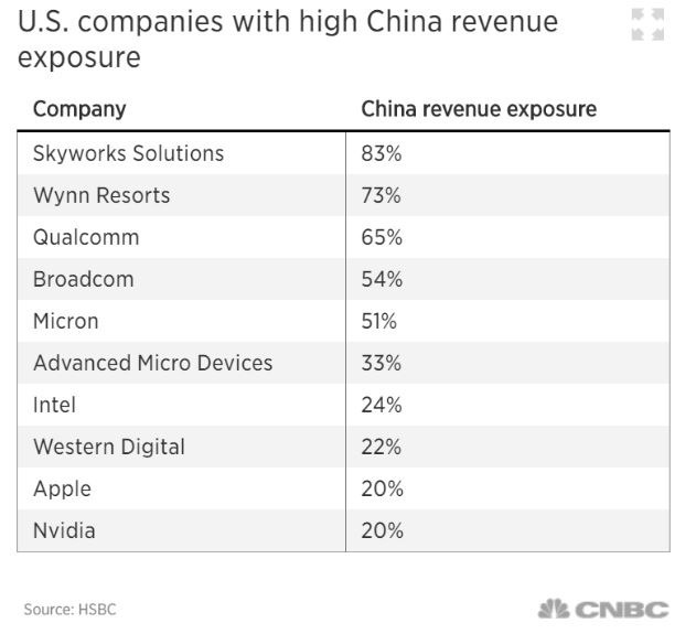 中國市場曝險較高美企（圖表取自CNBC）