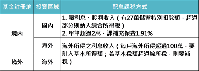 資料來源:財政部,「鉅亨買基金」整理,2019/5/2。