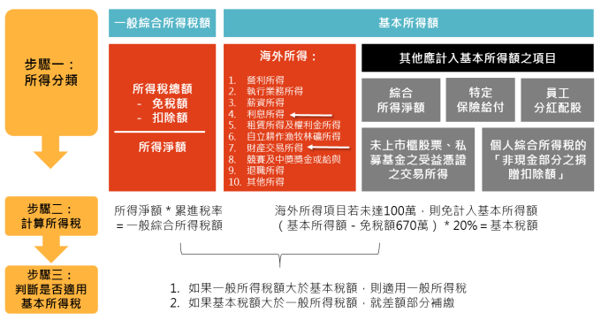 資料來源:財政部,「鉅亨買基金」整理,2019/5/2。