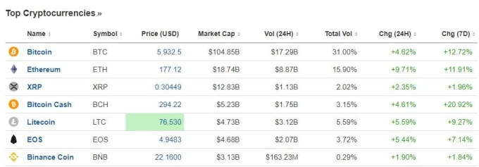 主要加密貨幣報價（圖表取自investing.com）