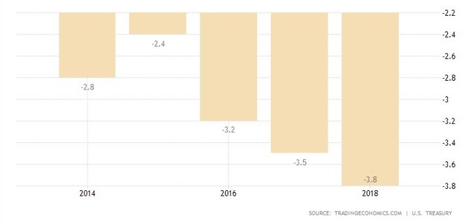 過去 5 年美國預算赤字情況 (圖: Tradingeconomics.com)