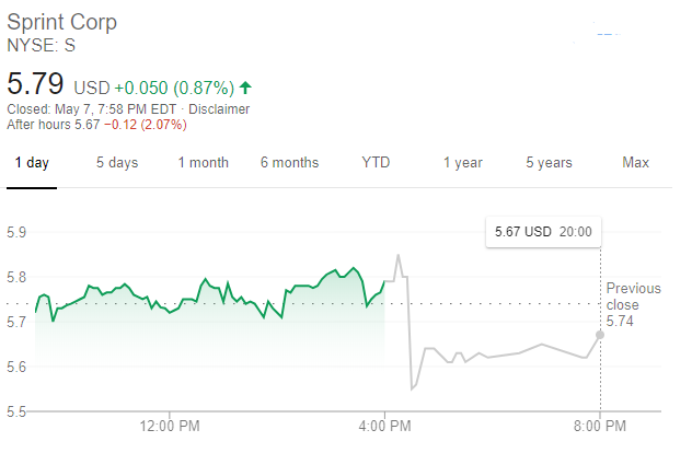 Sprint股價走勢（圖片:谷歌）
