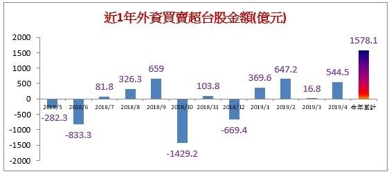 資料來源：證交所；日期：2019/４月；台新投信整理