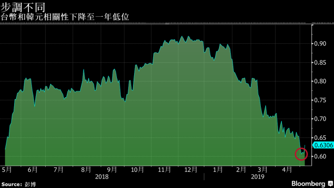 圖片來源：Bloomberg