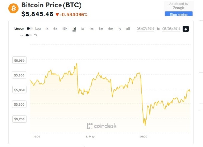 比特幣價格下跌。(圖:翻攝自CoinDesk)