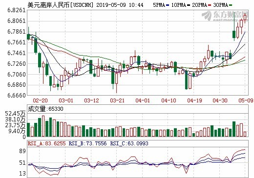 圖:東方財富網,離岸人民幣日線圖