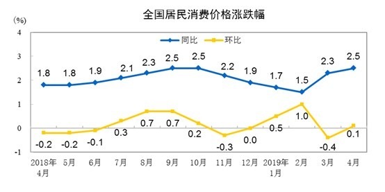 圖:中國統計局