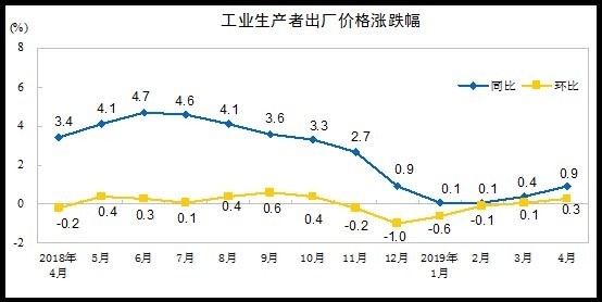 圖:中國統計局