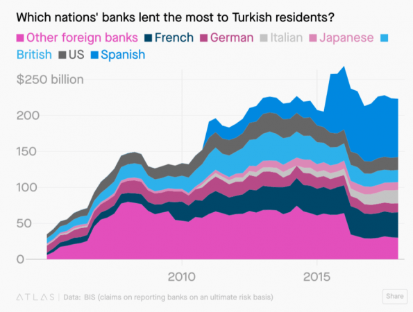 西班牙對土耳其債務的曝險部位最高。（來源：Zerohedge網站）