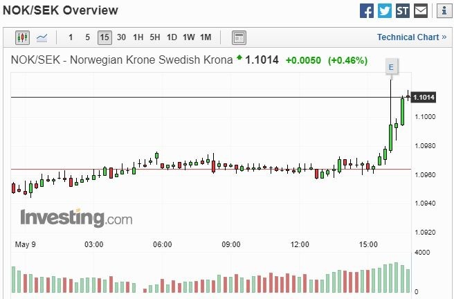 挪威克朗兌瑞典克朗 15 分鐘走勢圖　圖片來源：investing.com