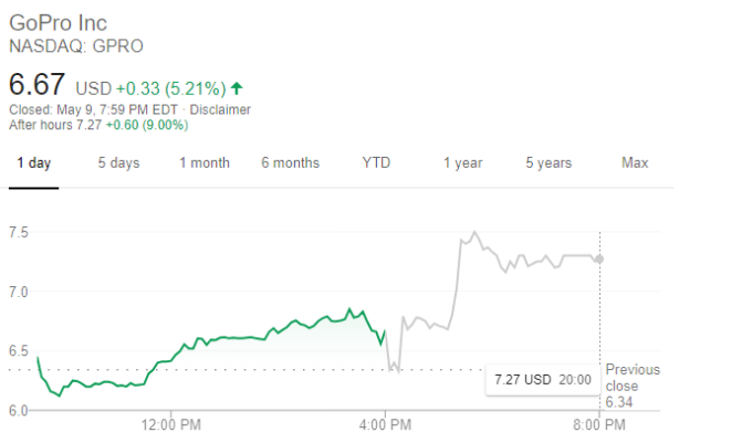 GoPro股價走勢（圖片：谷歌）