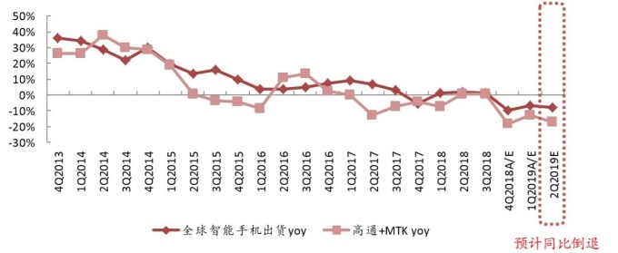 (圖:中金公司)高通和聯發科晶片出貨量趨勢與智慧手機出貨量趨勢
