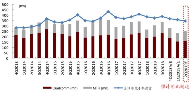 (圖:中金公司)高通和聯發科晶片出貨量統計及下季預測