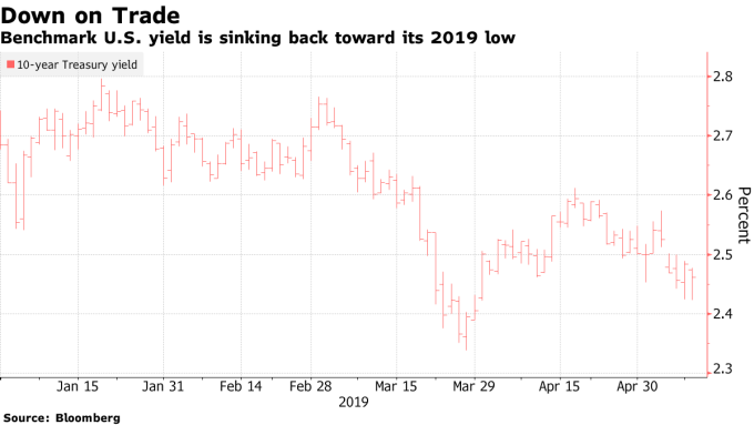 10年期美債殖利率 圖片來源:Bloomberg