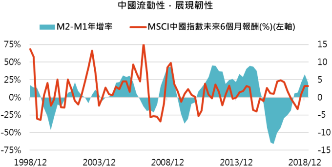 資料來源:Bloomberg,「鉅亨買基金」整理,2019/5/7。此資料僅為歷史數據模擬回測,不為未來投資獲利之保證,在不同指數走勢、比重與期間下,可能得到不同數據結果。