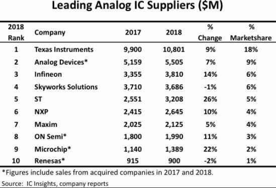 模擬IC十大廠去年銷售額一覽(圖片:IC Insights)
