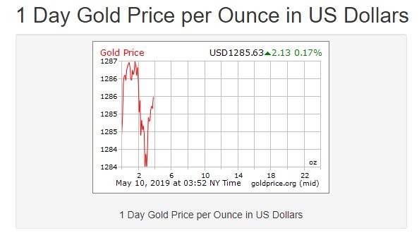 現貨黃金價格波動（圖表取自goldprice.org）