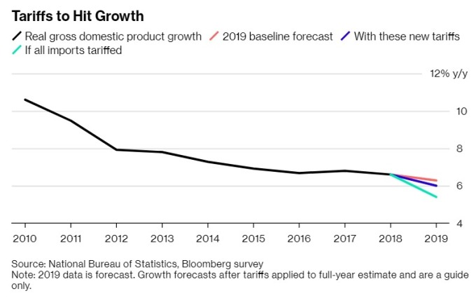 貿易佔將大幅打擊中國 GDP 成長率 圖片來源:Bloomberg