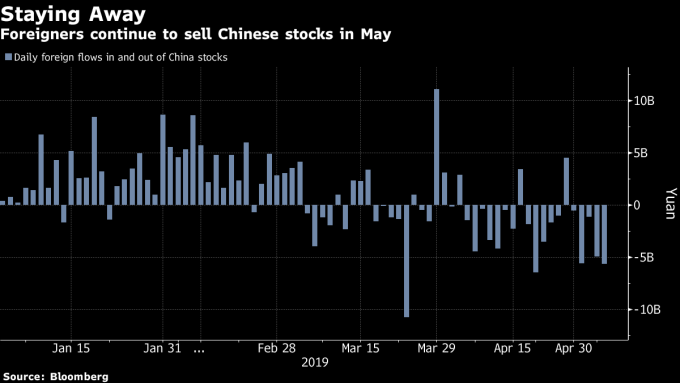 外資五月持續自陸股撤出。(來源:Bloomberg)