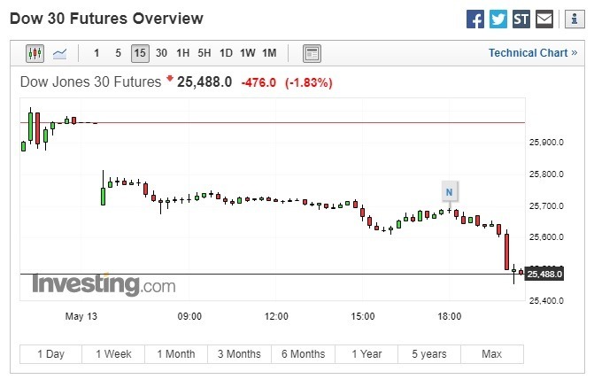 道瓊期指重挫。(圖:翻攝自 Investing.com)