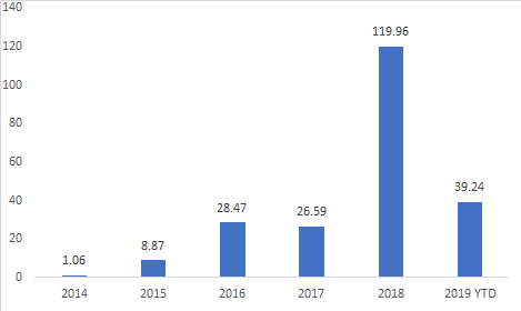 中國債券違約金額。2019金額為ytd。單位:bn yuan。資料來源:Bloomberg