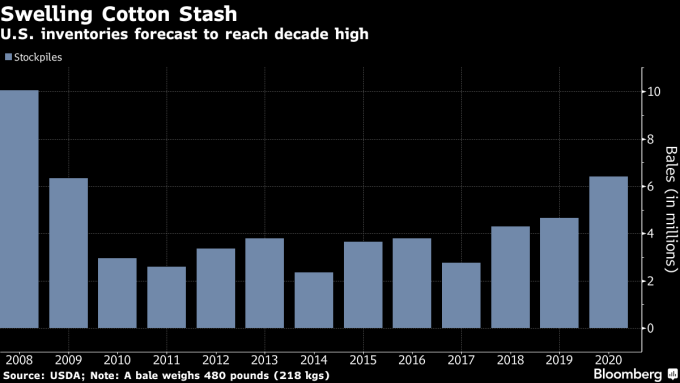 美國棉花庫存量 圖片來源:Bloomberg